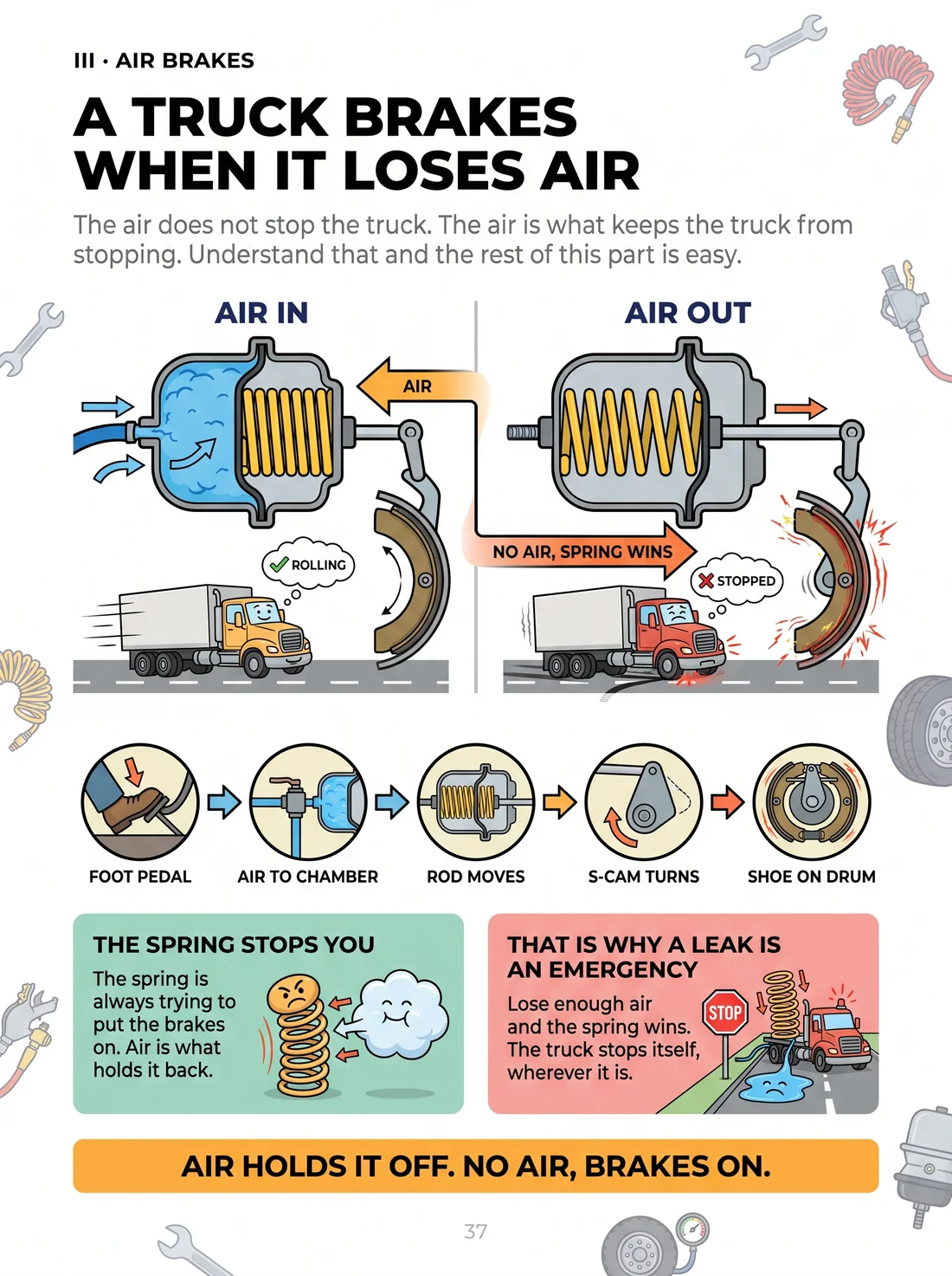 A truck brakes when it loses air