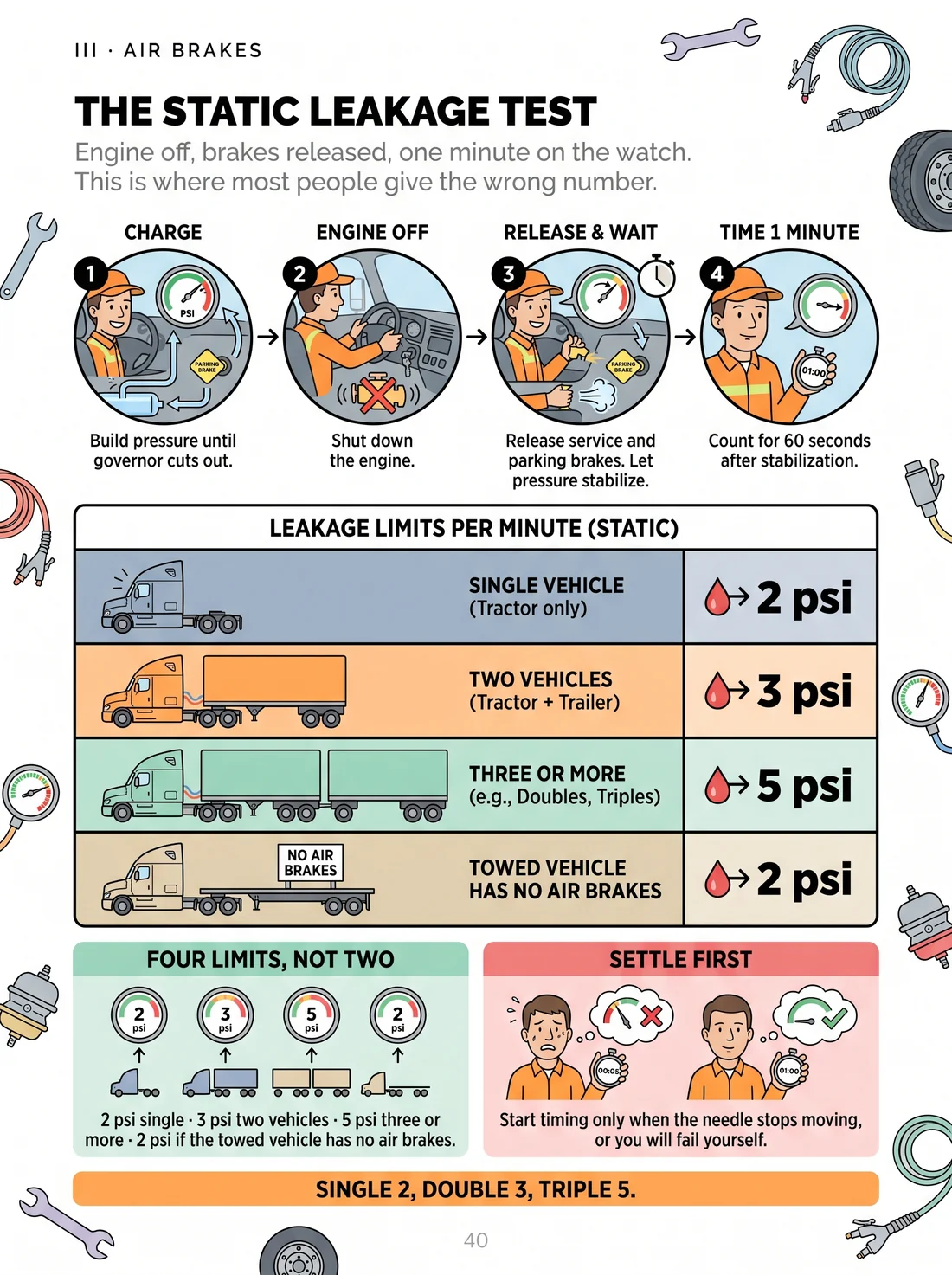 The leakage test, all four limits